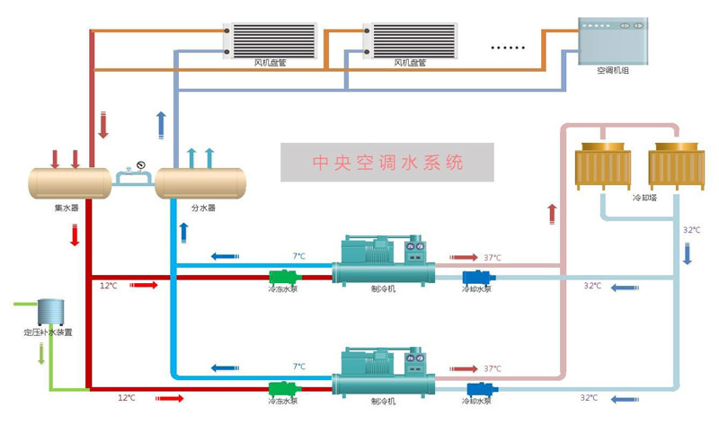 中央空调水系统