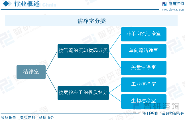 洁净室工程