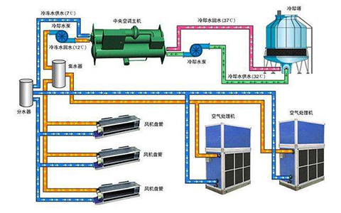 中央空調水系統(tǒng)有哪些常見問題以及如何解決？