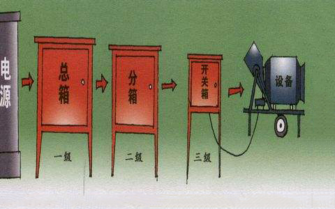 淺析三級配電系統(tǒng)的基本結(jié)構(gòu)以及設(shè)置原則