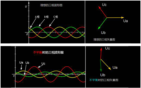 淺談三相不平衡為什么要治理