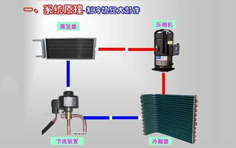 中央空調(diào)制冷系統(tǒng)由哪些部件組成？