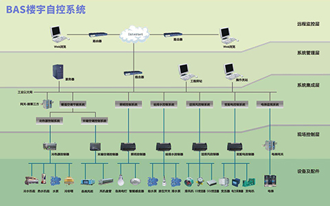 建筑采用樓宇自控系統(tǒng)有什么優(yōu)勢(shì)？