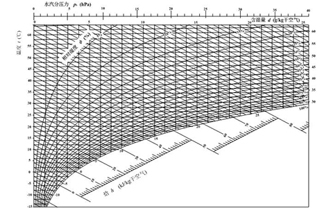 濕空氣性質(zhì)與焓濕圖應(yīng)用