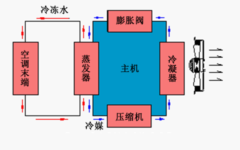 中央空調(diào)常用的節(jié)流裝置及其優(yōu)缺點(diǎn)