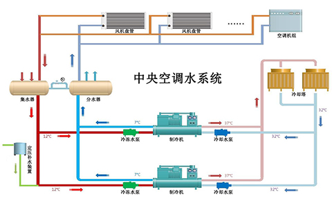 什么是水系統(tǒng)中央空調(diào)？水系統(tǒng)中央空調(diào)有什么優(yōu)缺點(diǎn)？