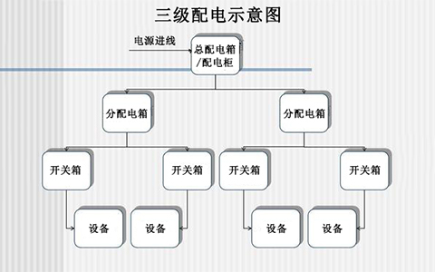 淺談三級配電設(shè)計都存在哪些問題